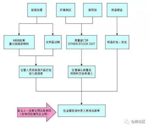 金融知識流程外包倉庫操作流程圖解析